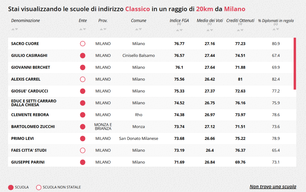 Classifica Eduscopio